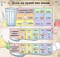 Если в кухне нет весов.jpg